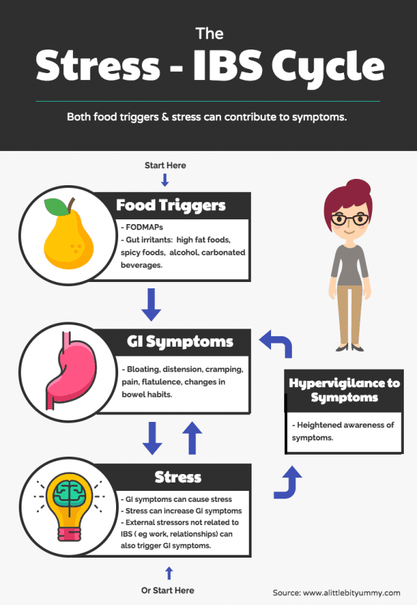 Understanding The Stress IBS Cycle - A Little Bit Yummy